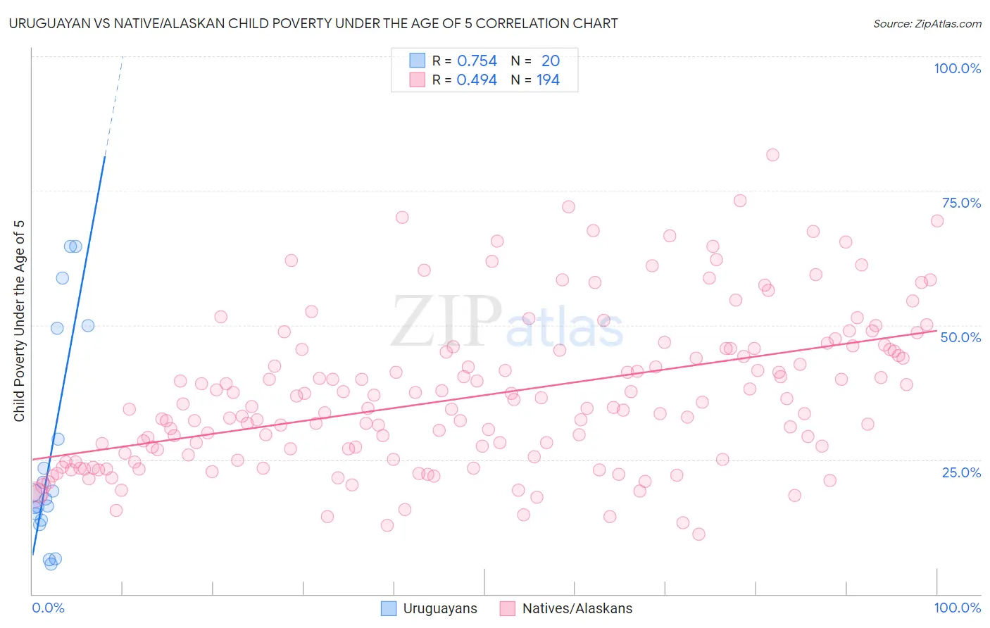 Uruguayan vs Native/Alaskan Child Poverty Under the Age of 5