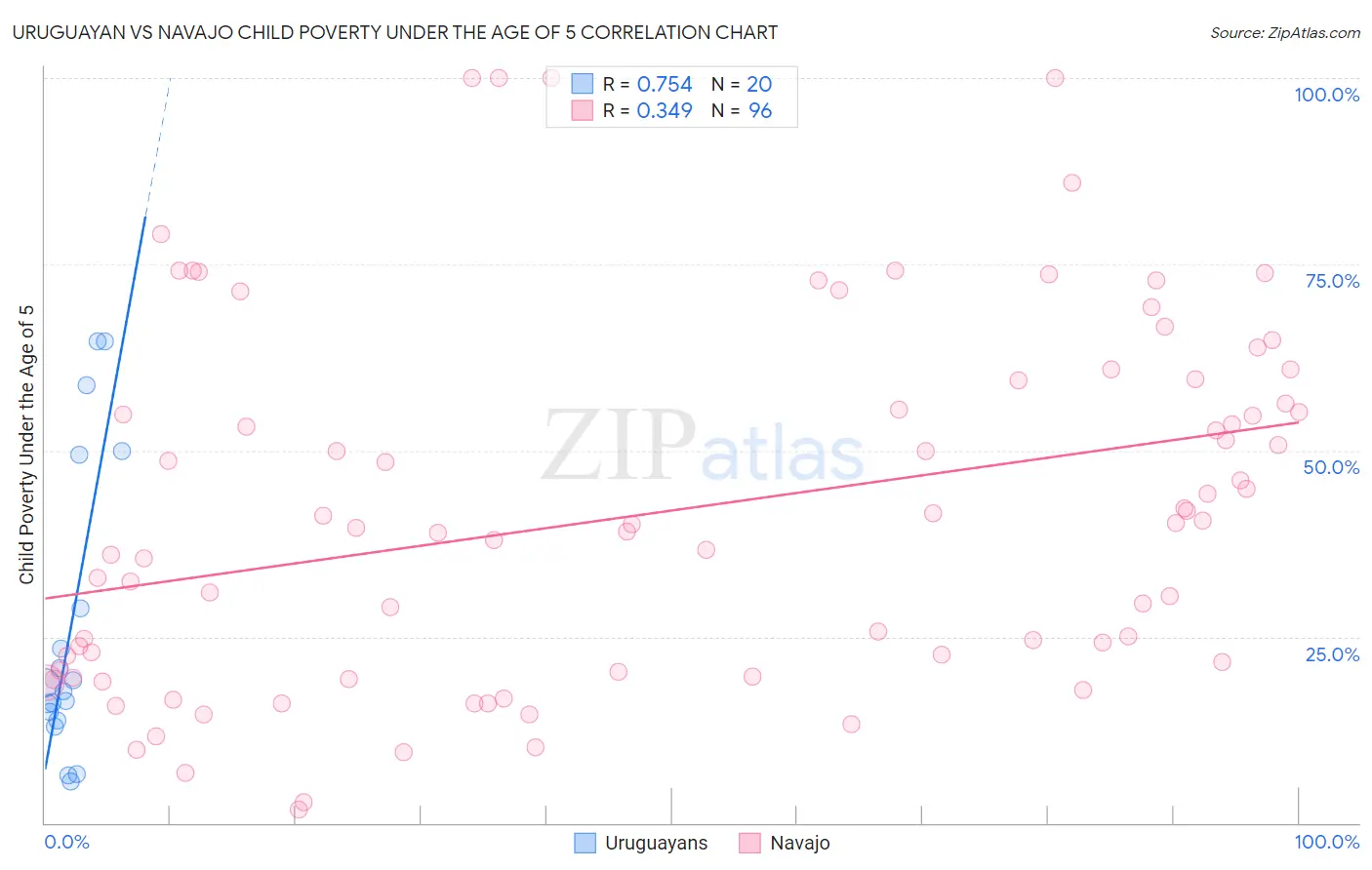 Uruguayan vs Navajo Child Poverty Under the Age of 5