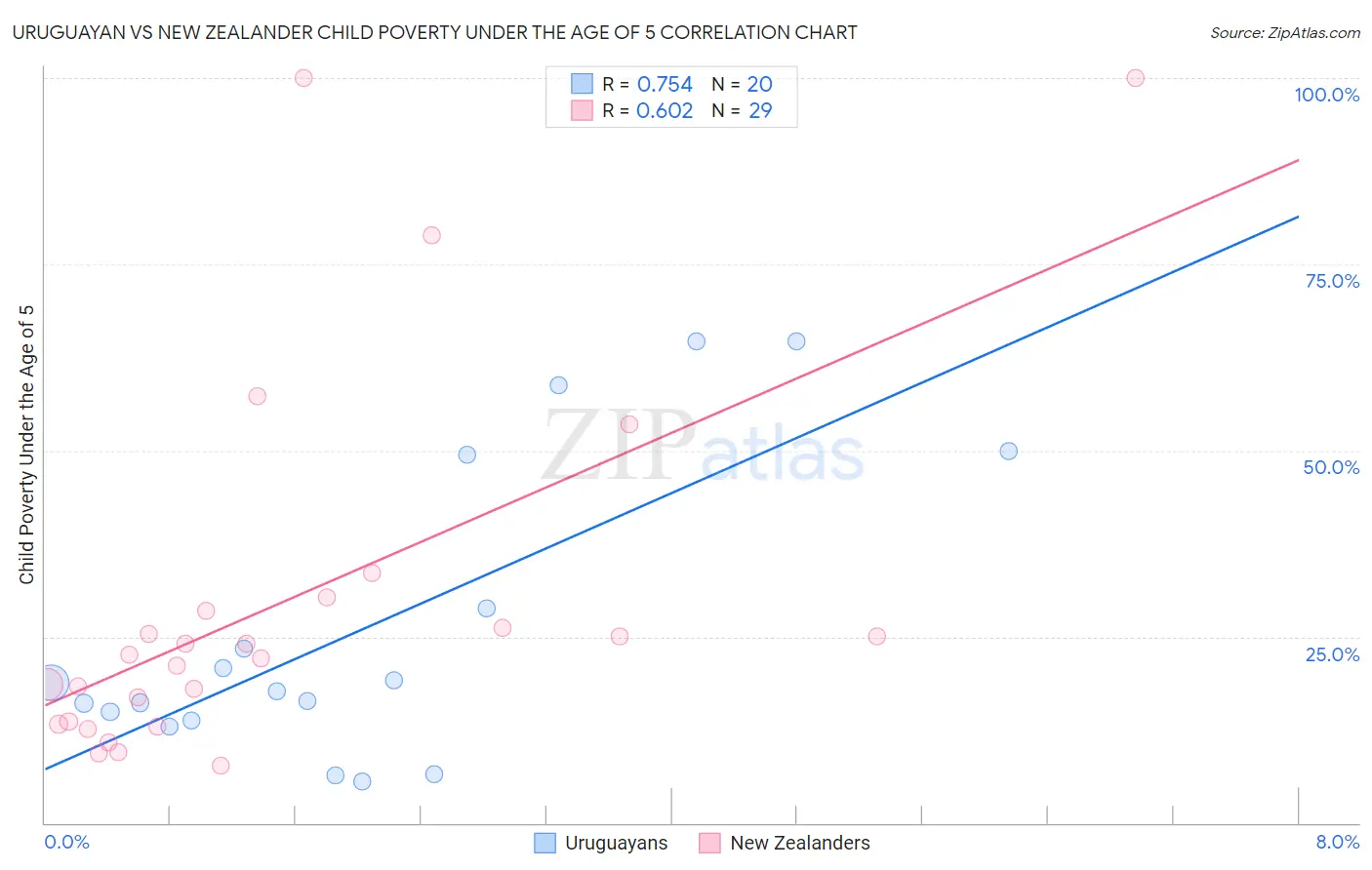 Uruguayan vs New Zealander Child Poverty Under the Age of 5