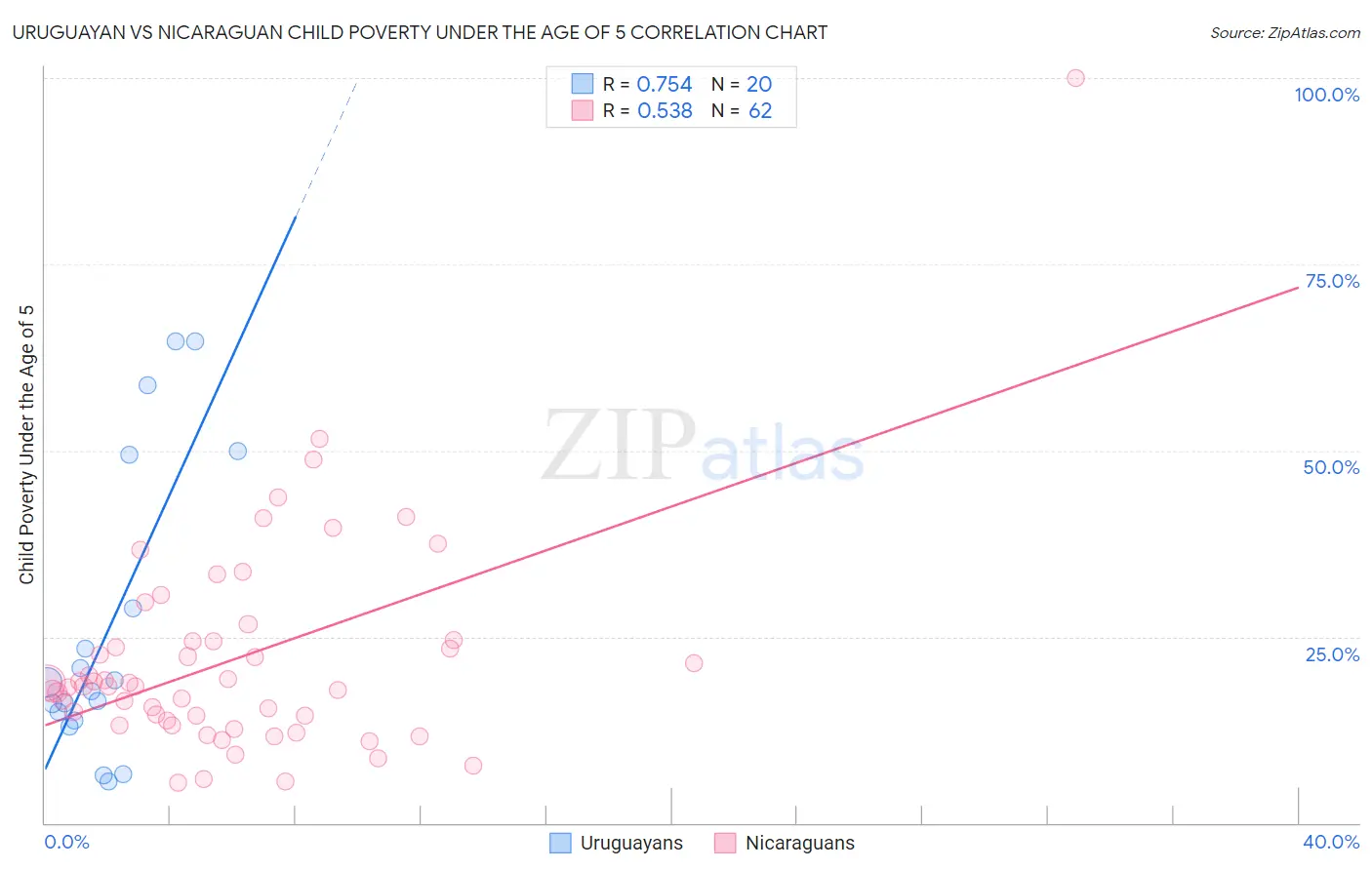 Uruguayan vs Nicaraguan Child Poverty Under the Age of 5