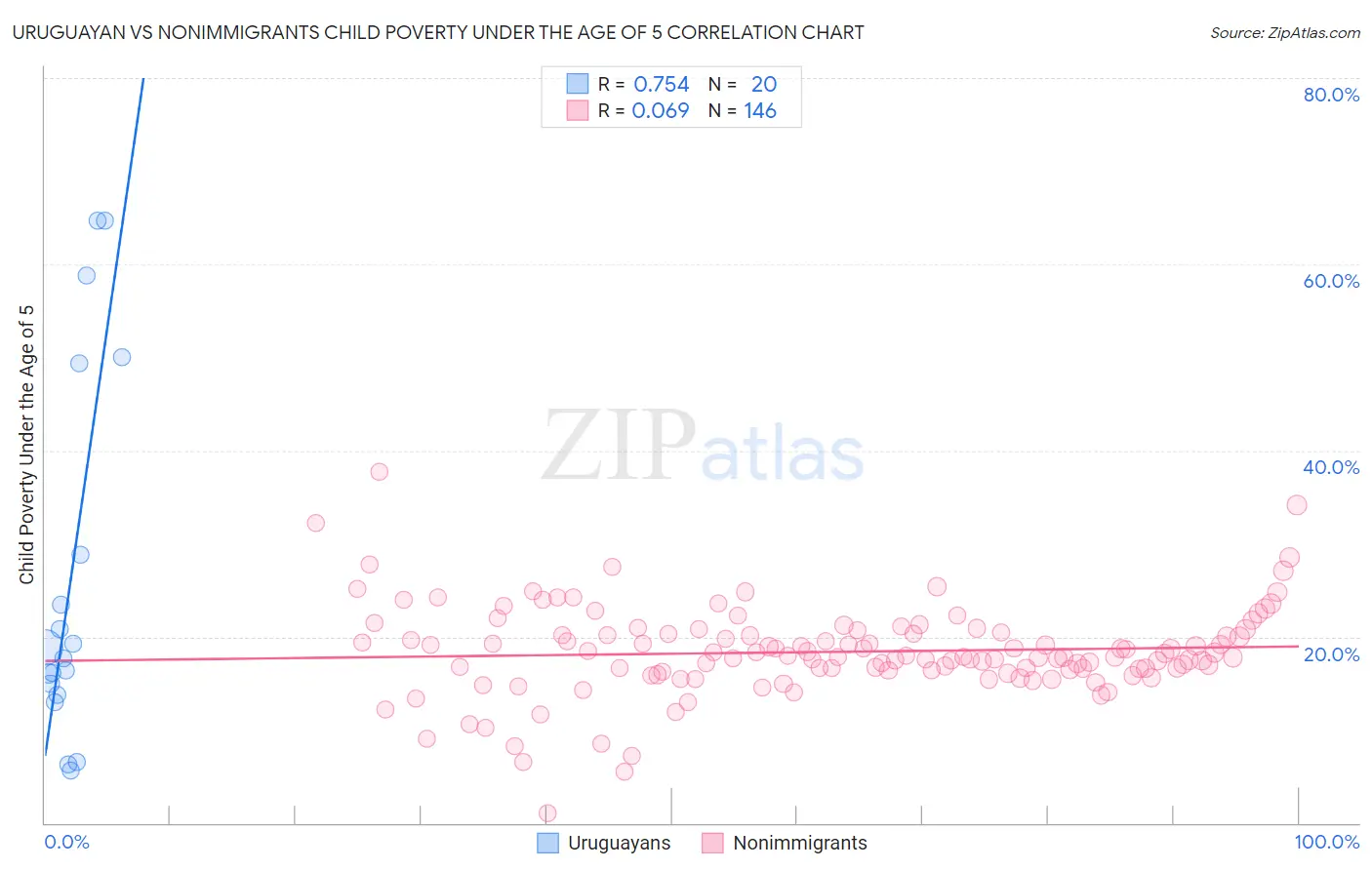 Uruguayan vs Nonimmigrants Child Poverty Under the Age of 5