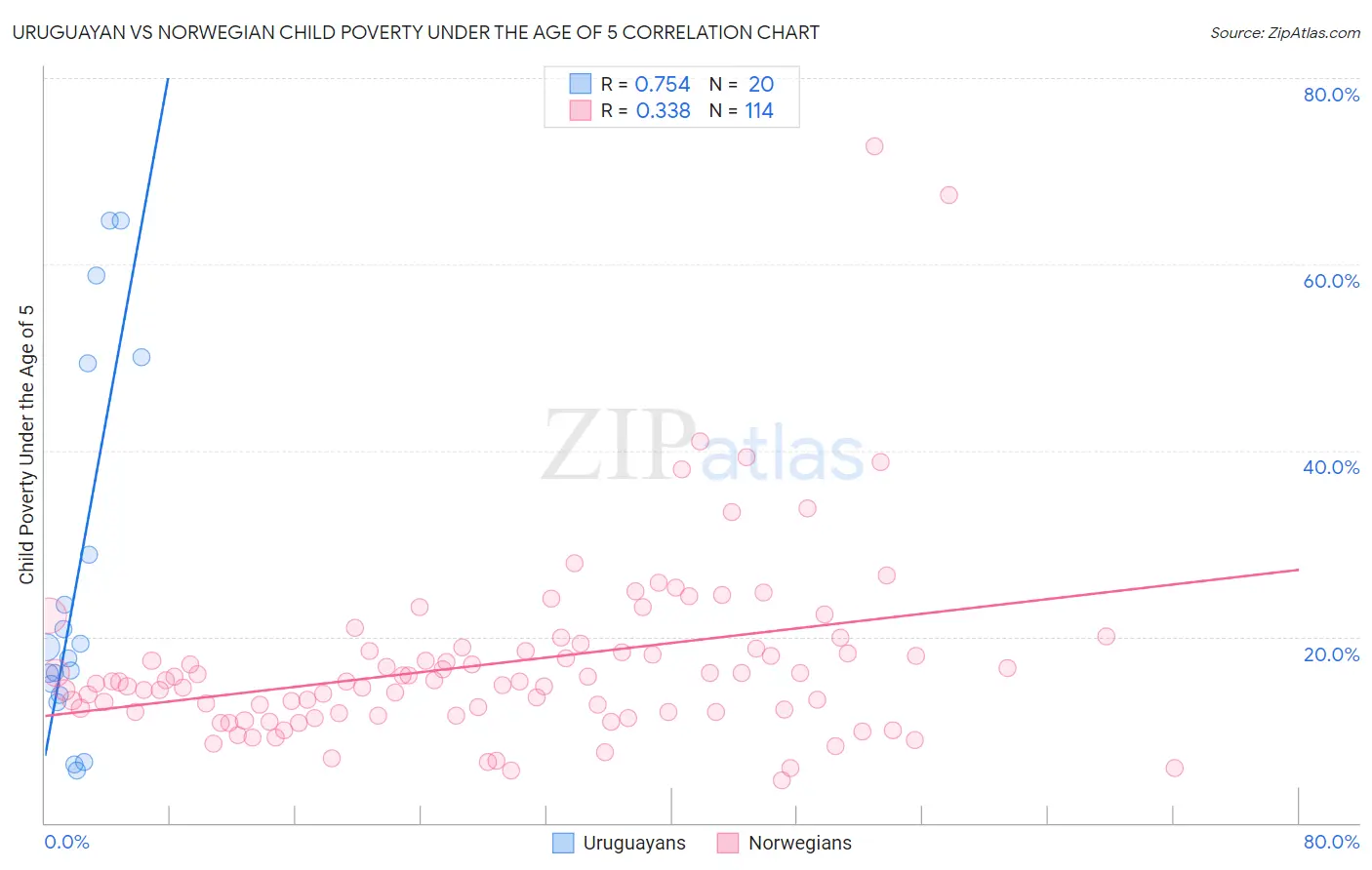 Uruguayan vs Norwegian Child Poverty Under the Age of 5