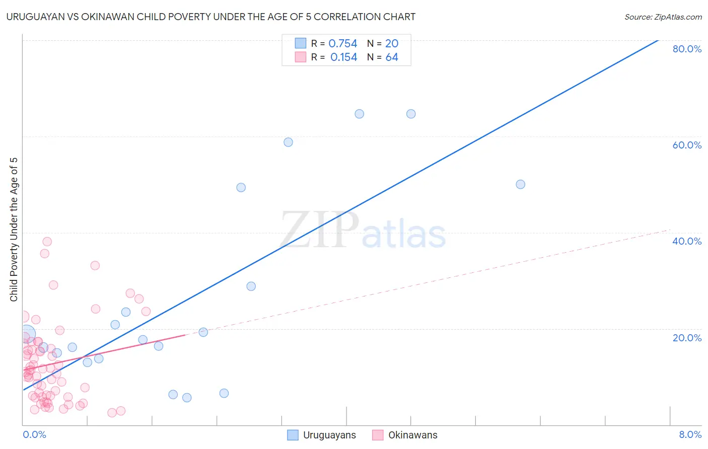Uruguayan vs Okinawan Child Poverty Under the Age of 5