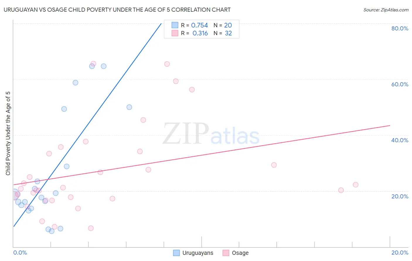 Uruguayan vs Osage Child Poverty Under the Age of 5