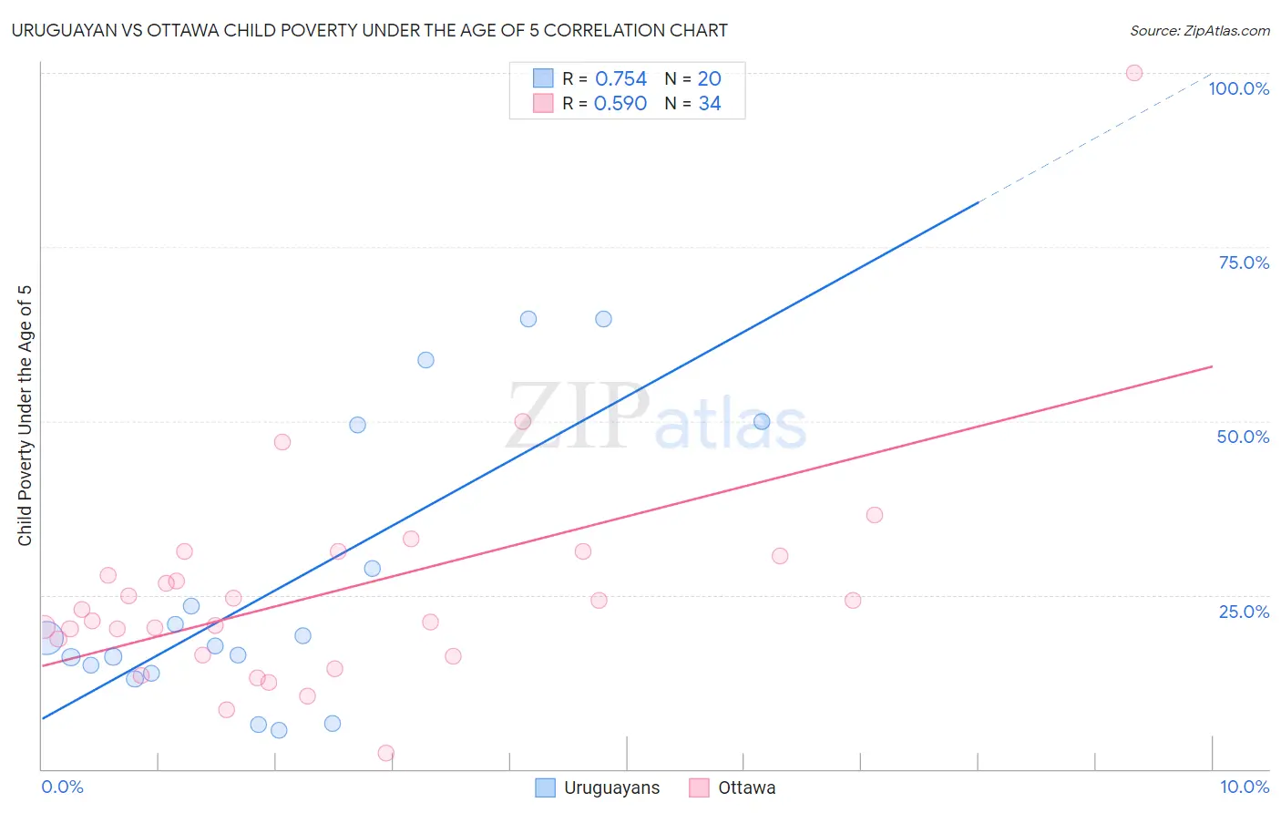 Uruguayan vs Ottawa Child Poverty Under the Age of 5