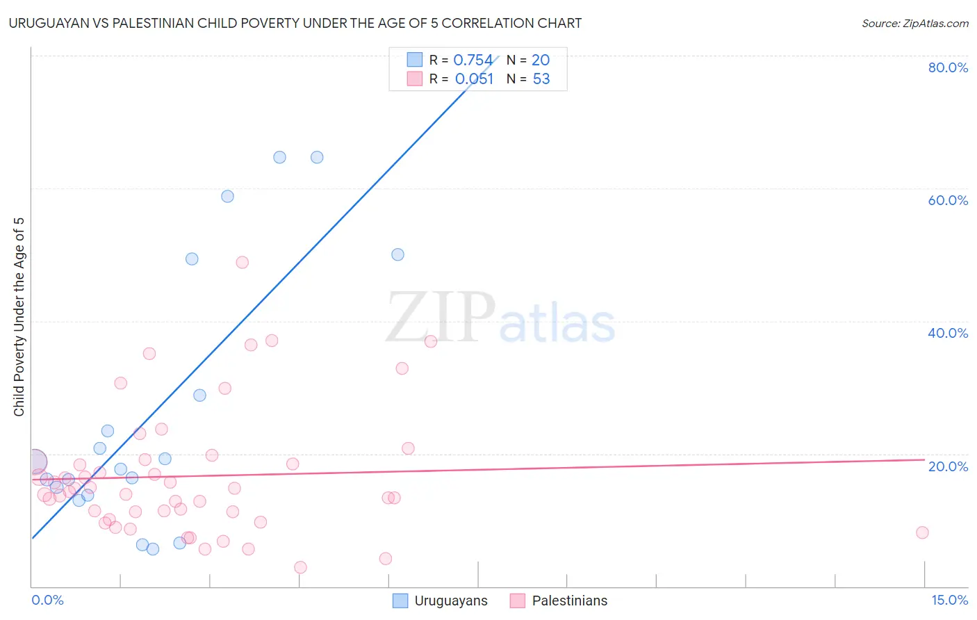 Uruguayan vs Palestinian Child Poverty Under the Age of 5