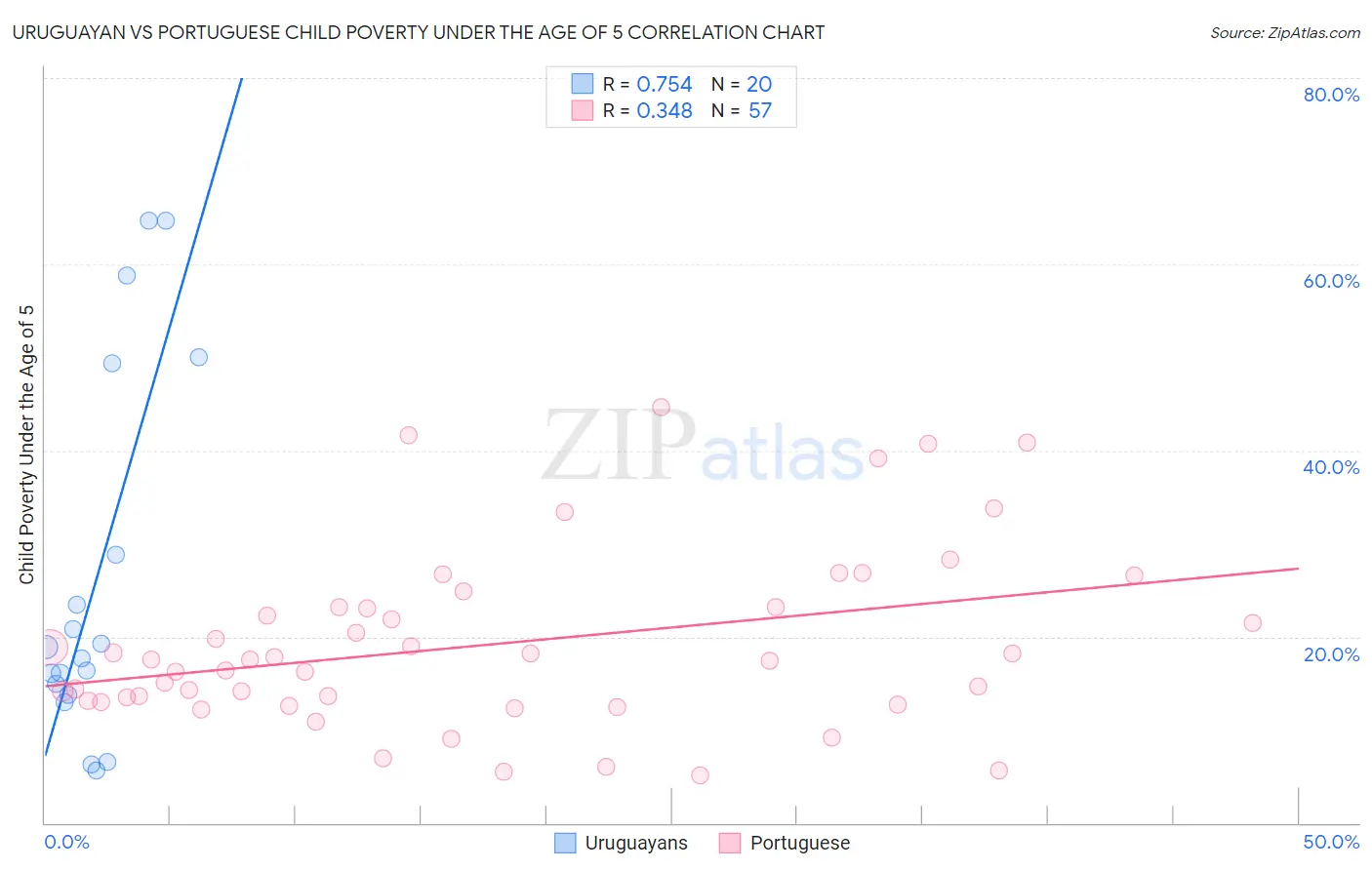 Uruguayan vs Portuguese Child Poverty Under the Age of 5