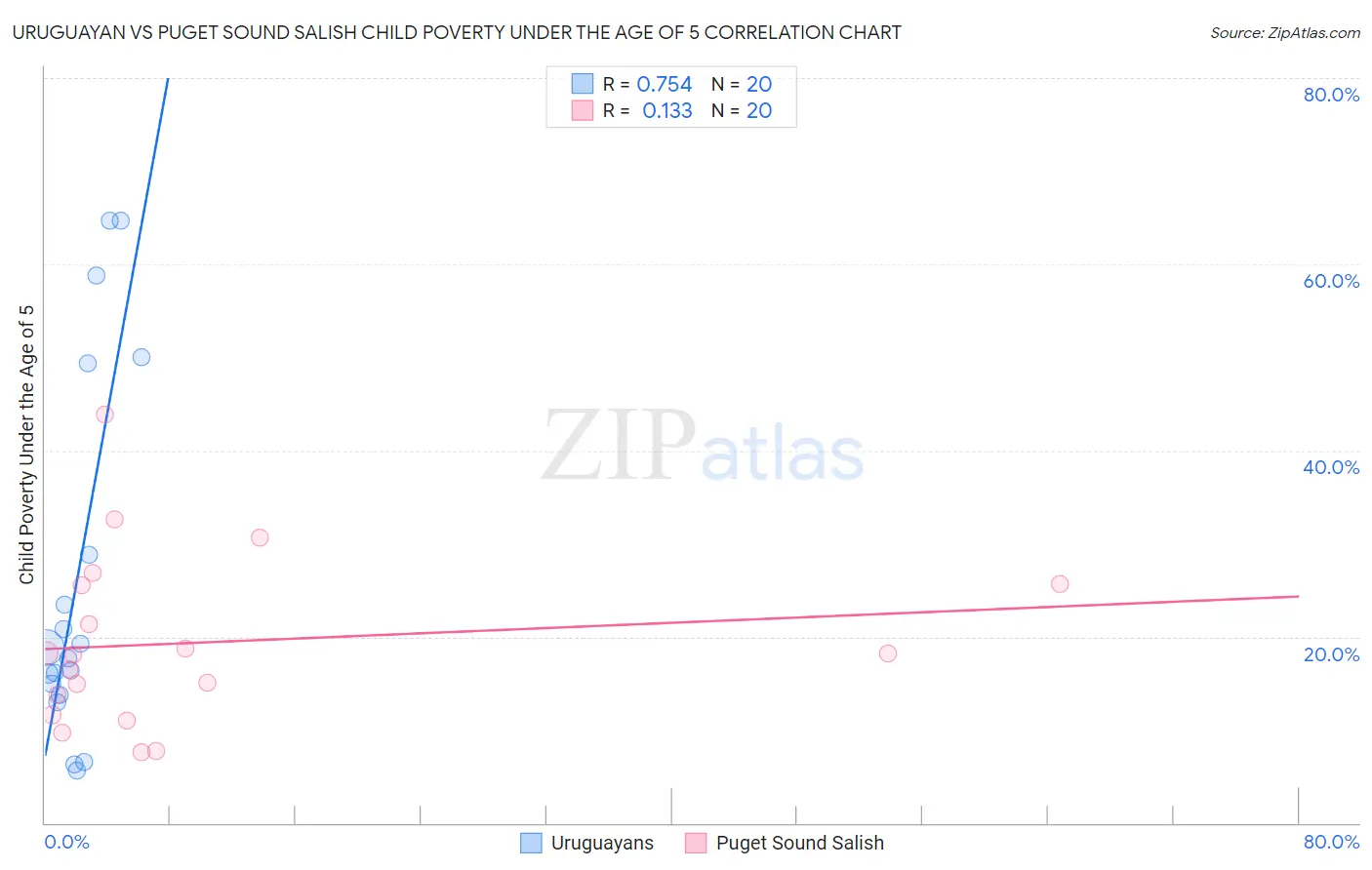 Uruguayan vs Puget Sound Salish Child Poverty Under the Age of 5