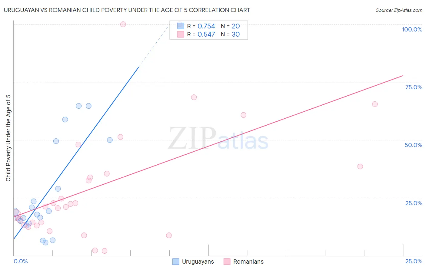 Uruguayan vs Romanian Child Poverty Under the Age of 5
