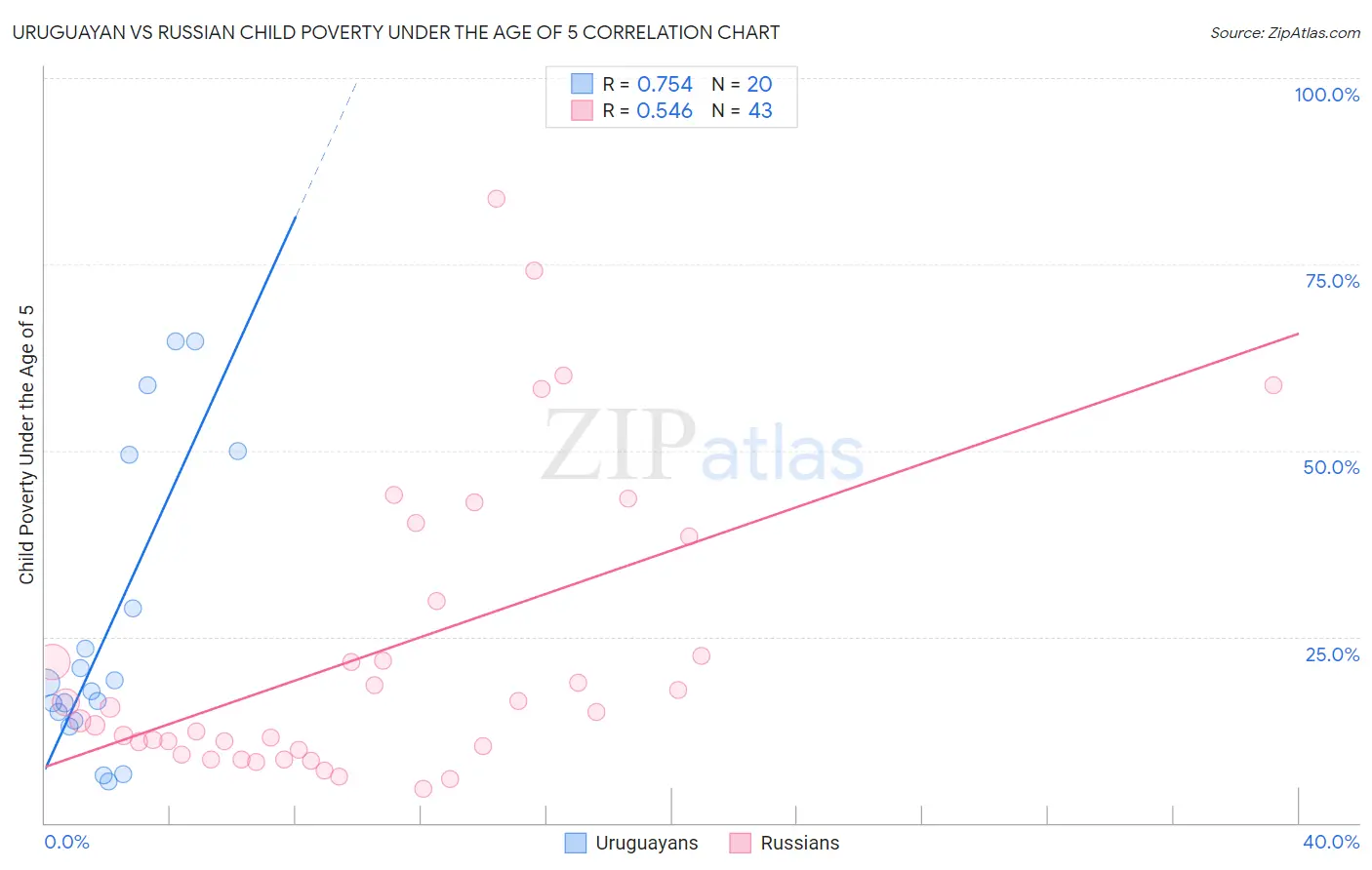 Uruguayan vs Russian Child Poverty Under the Age of 5