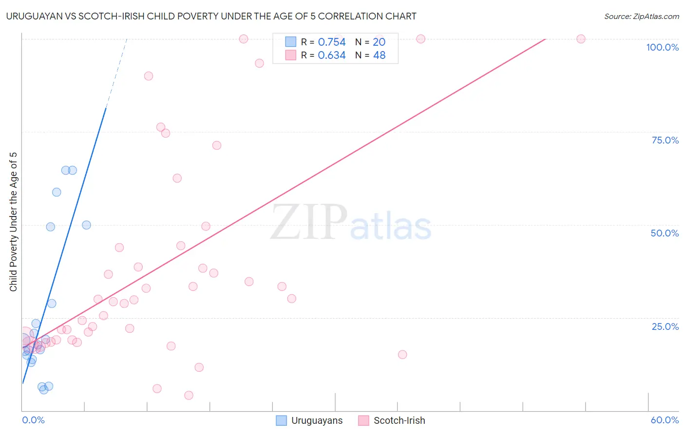 Uruguayan vs Scotch-Irish Child Poverty Under the Age of 5