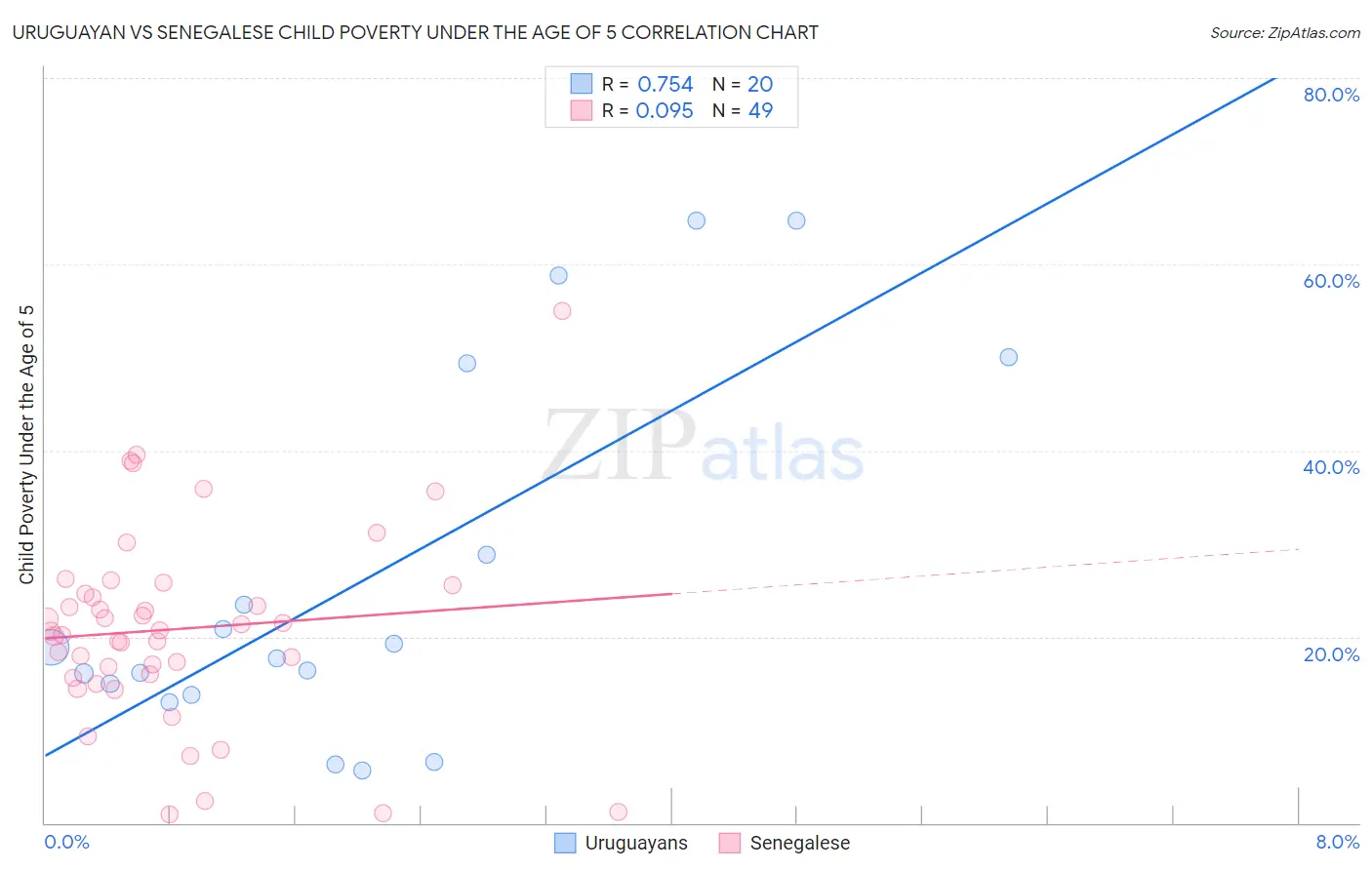 Uruguayan vs Senegalese Child Poverty Under the Age of 5