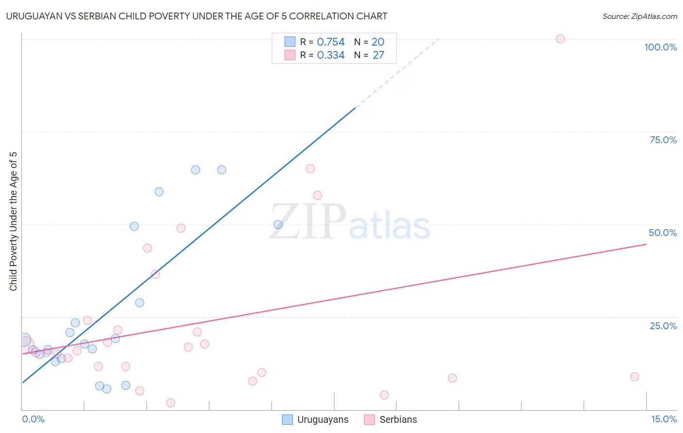 Uruguayan vs Serbian Child Poverty Under the Age of 5