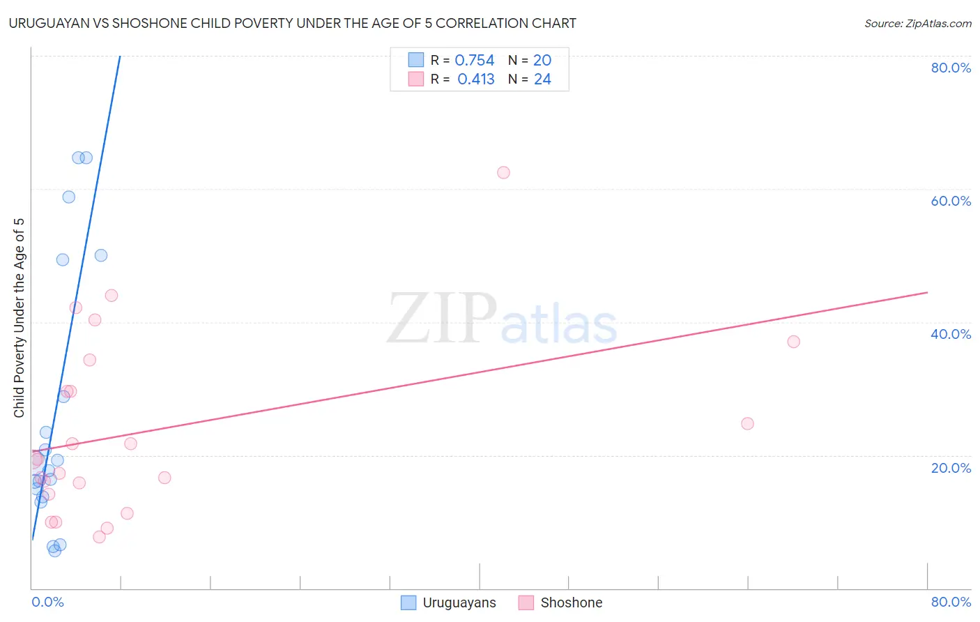 Uruguayan vs Shoshone Child Poverty Under the Age of 5