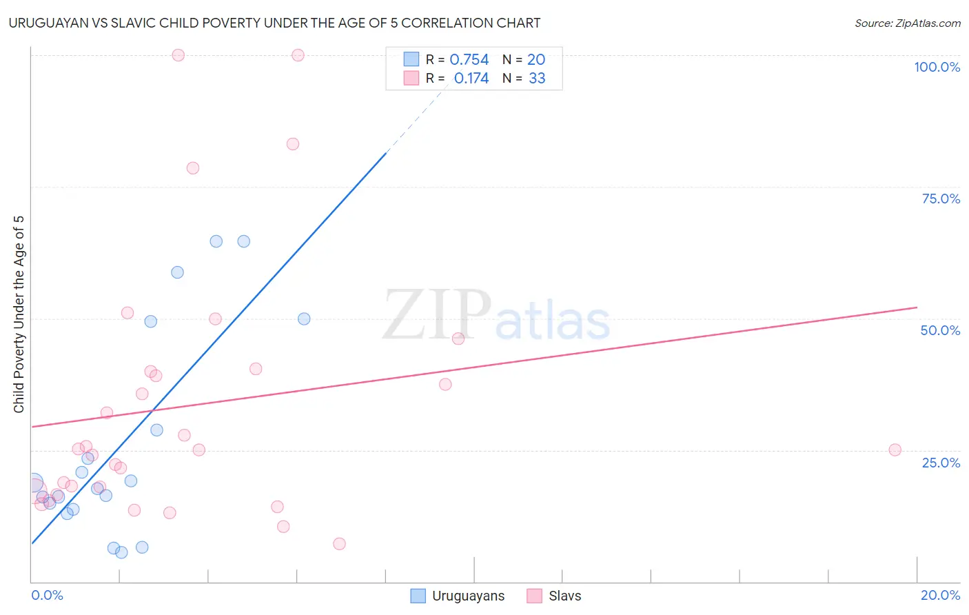Uruguayan vs Slavic Child Poverty Under the Age of 5
