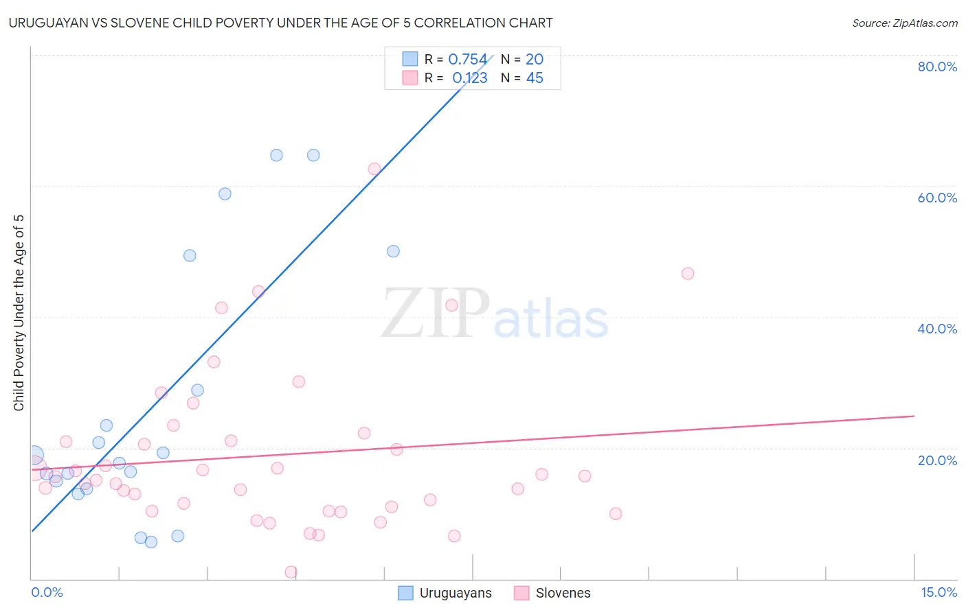 Uruguayan vs Slovene Child Poverty Under the Age of 5