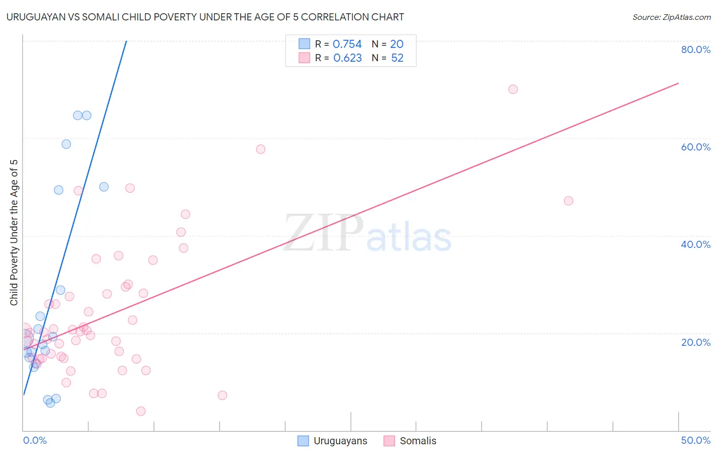 Uruguayan vs Somali Child Poverty Under the Age of 5