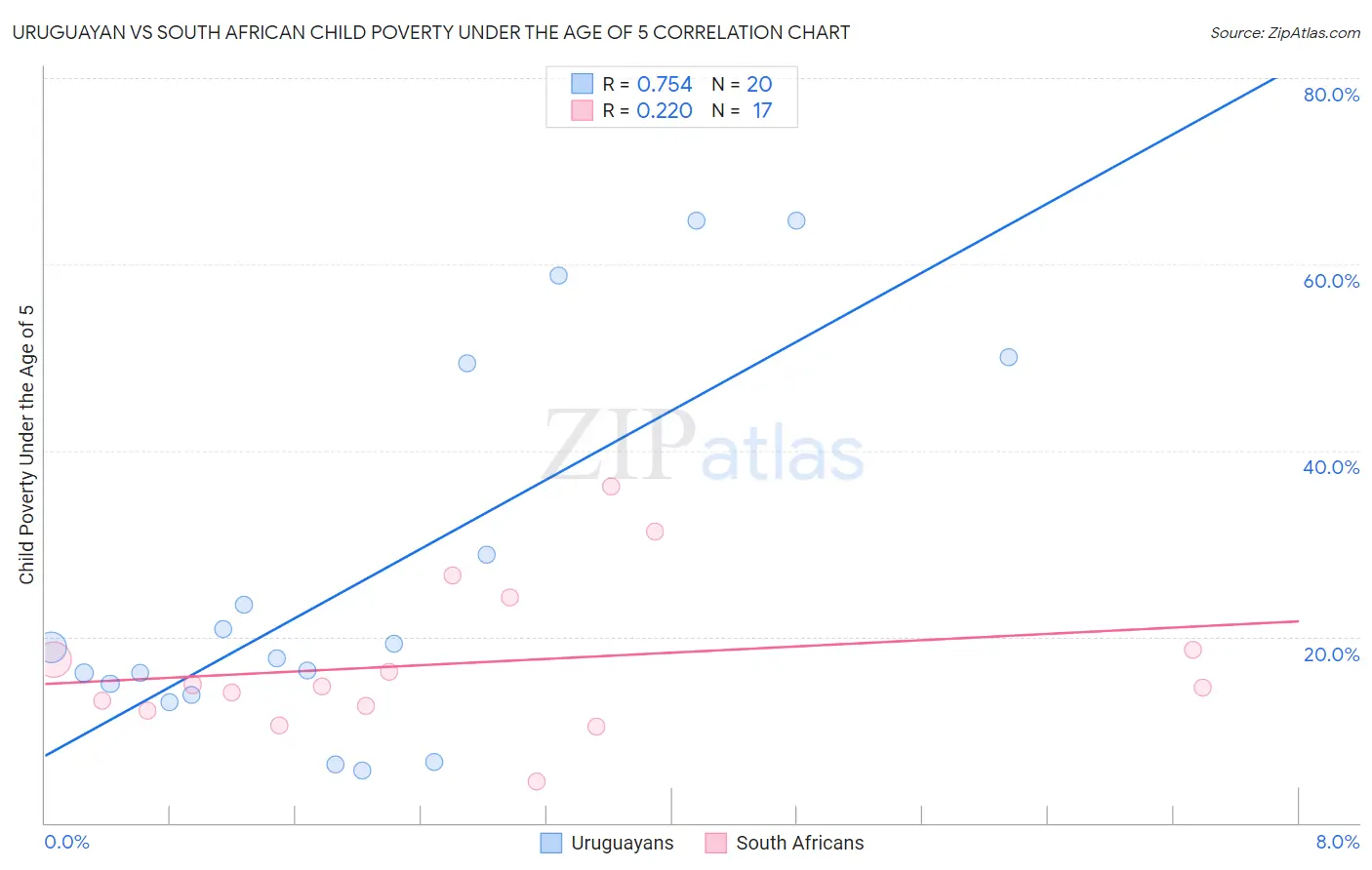 Uruguayan vs South African Child Poverty Under the Age of 5