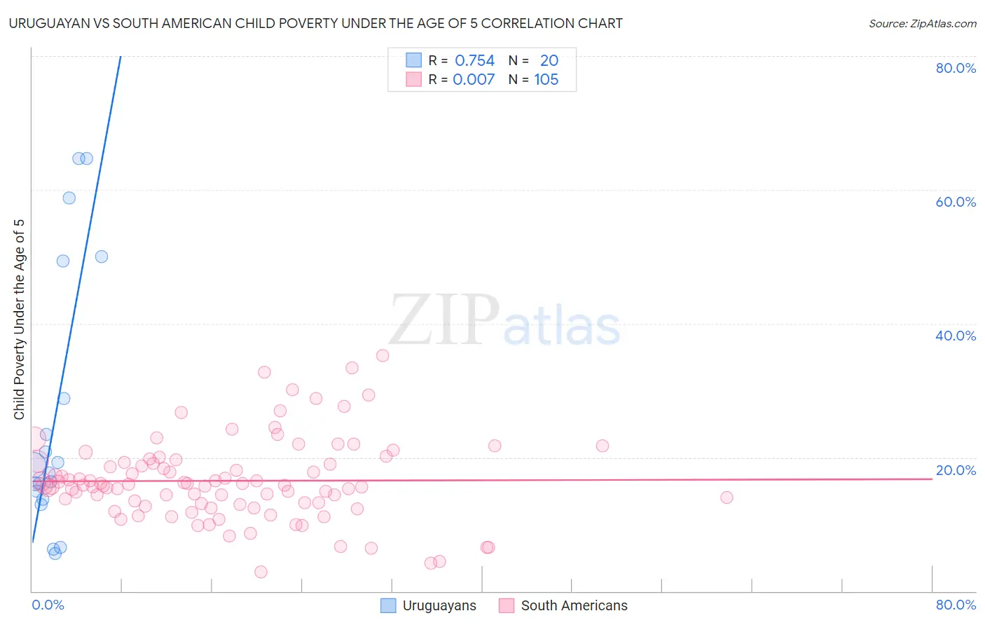 Uruguayan vs South American Child Poverty Under the Age of 5