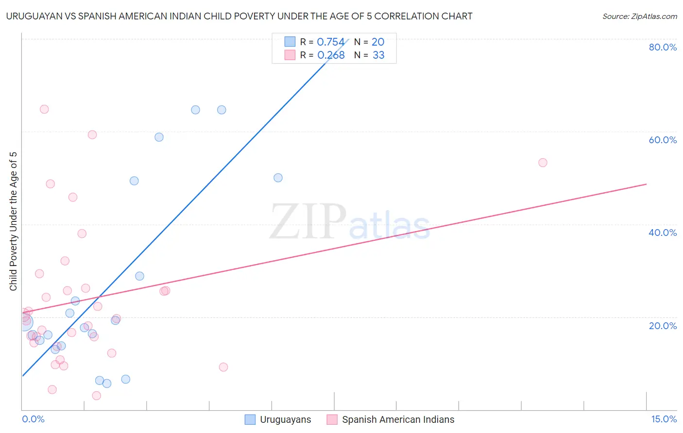 Uruguayan vs Spanish American Indian Child Poverty Under the Age of 5