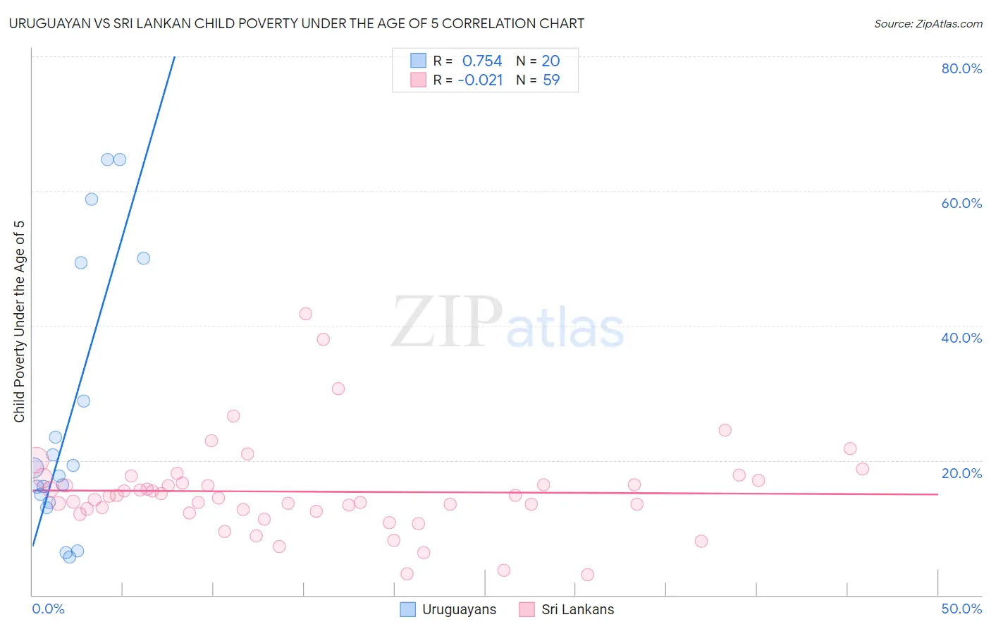 Uruguayan vs Sri Lankan Child Poverty Under the Age of 5