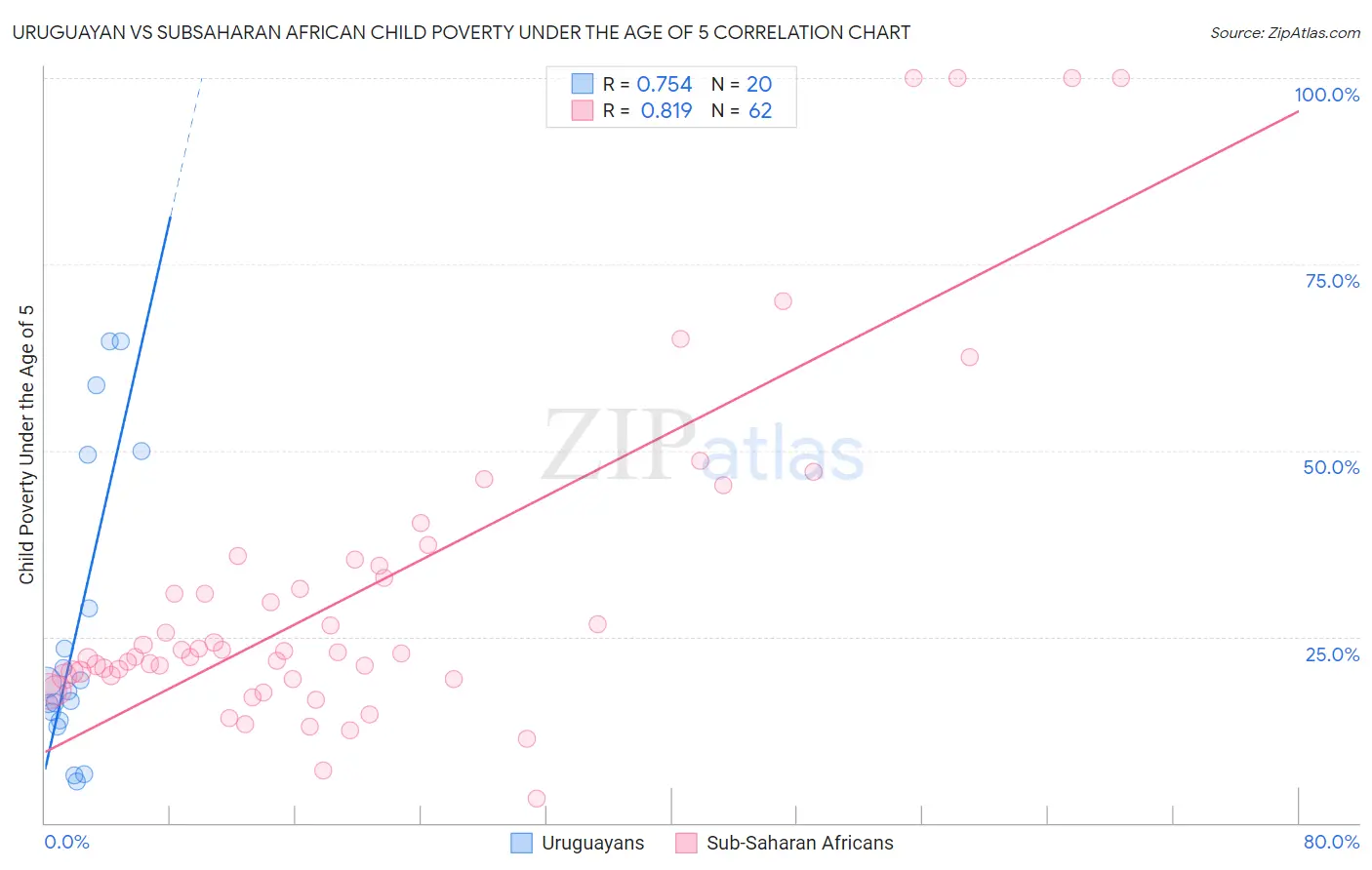 Uruguayan vs Subsaharan African Child Poverty Under the Age of 5