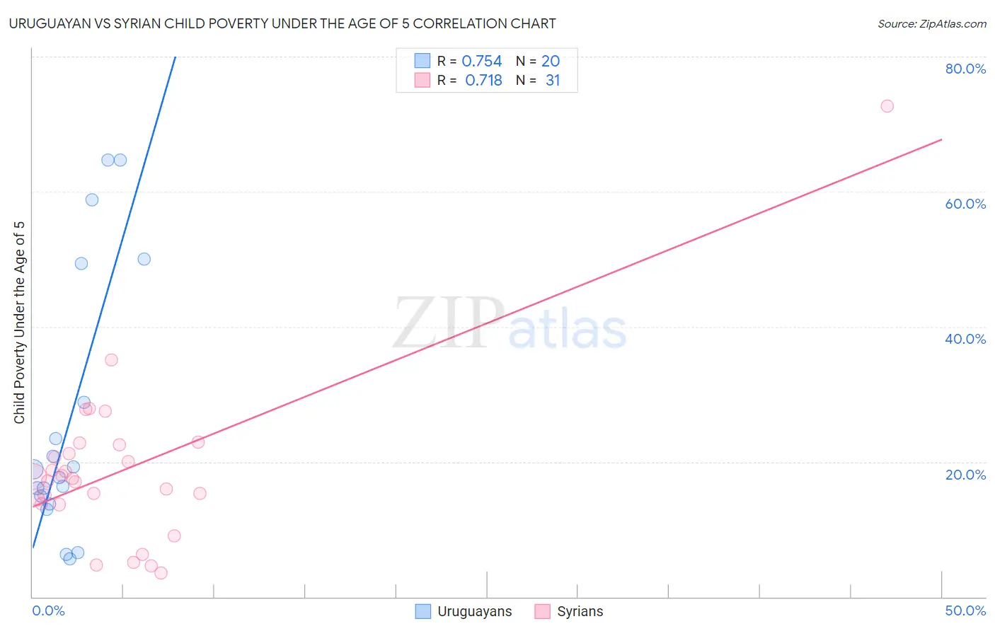 Uruguayan vs Syrian Child Poverty Under the Age of 5