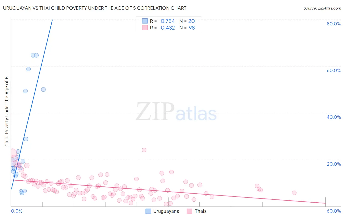 Uruguayan vs Thai Child Poverty Under the Age of 5