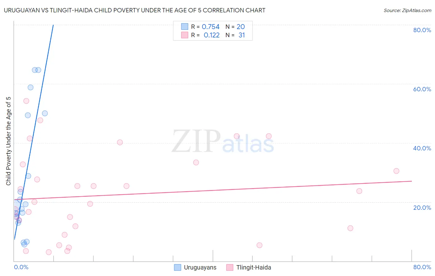 Uruguayan vs Tlingit-Haida Child Poverty Under the Age of 5