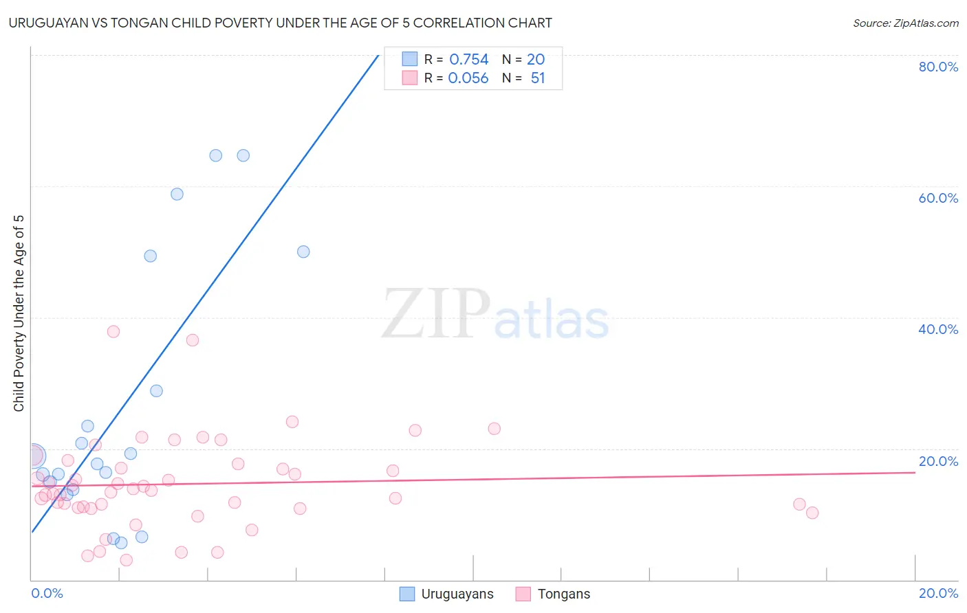 Uruguayan vs Tongan Child Poverty Under the Age of 5