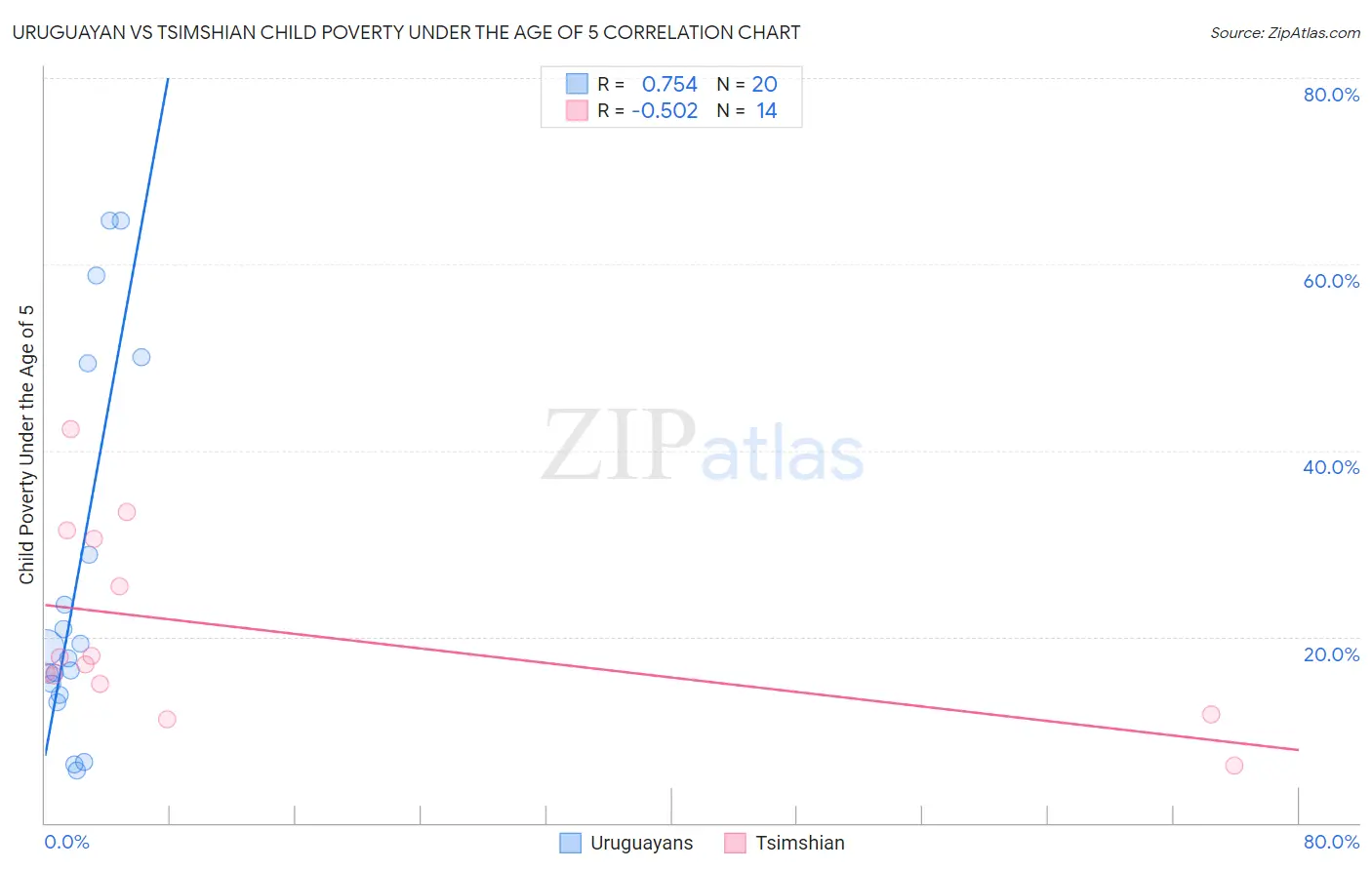 Uruguayan vs Tsimshian Child Poverty Under the Age of 5