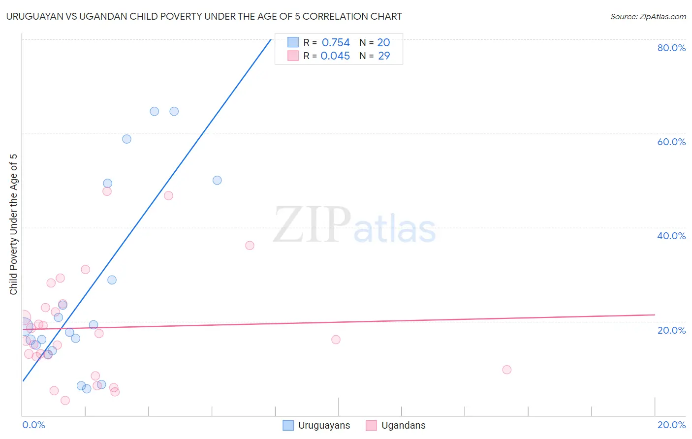 Uruguayan vs Ugandan Child Poverty Under the Age of 5