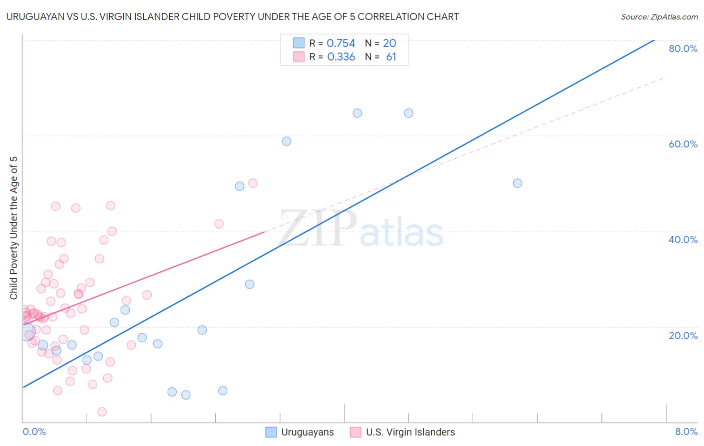 Uruguayan vs U.S. Virgin Islander Child Poverty Under the Age of 5