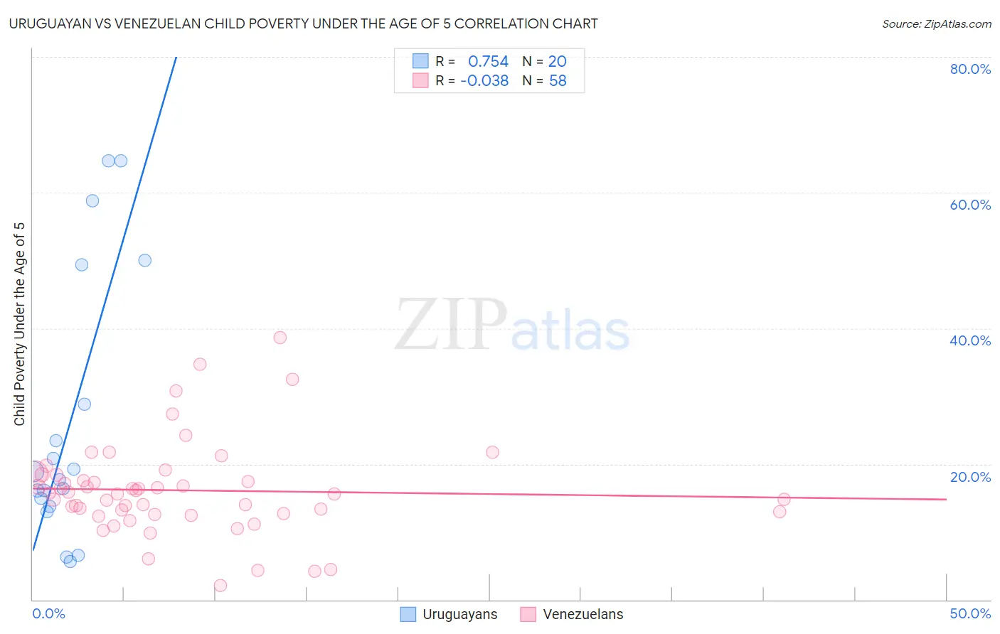 Uruguayan vs Venezuelan Child Poverty Under the Age of 5