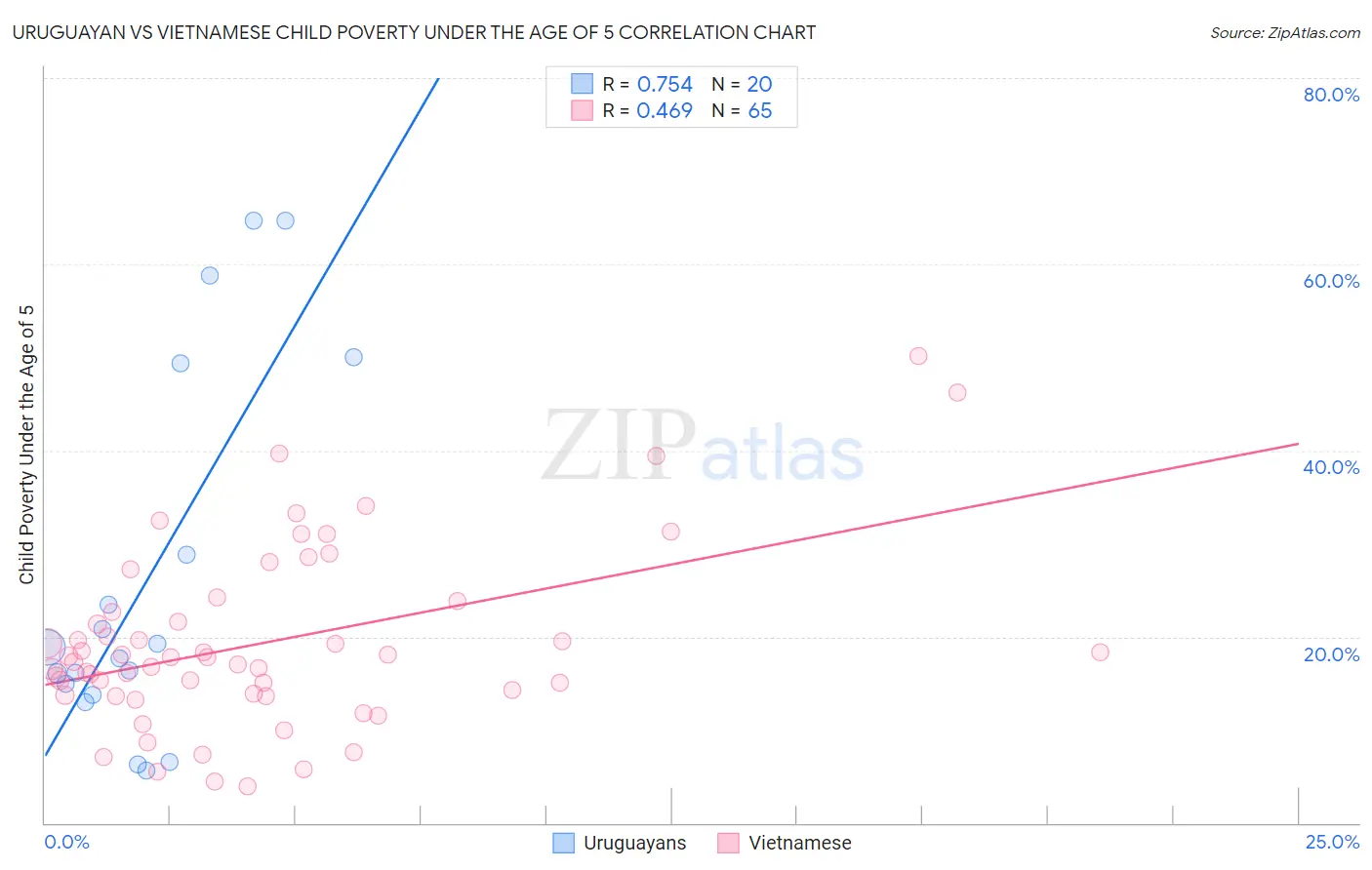 Uruguayan vs Vietnamese Child Poverty Under the Age of 5