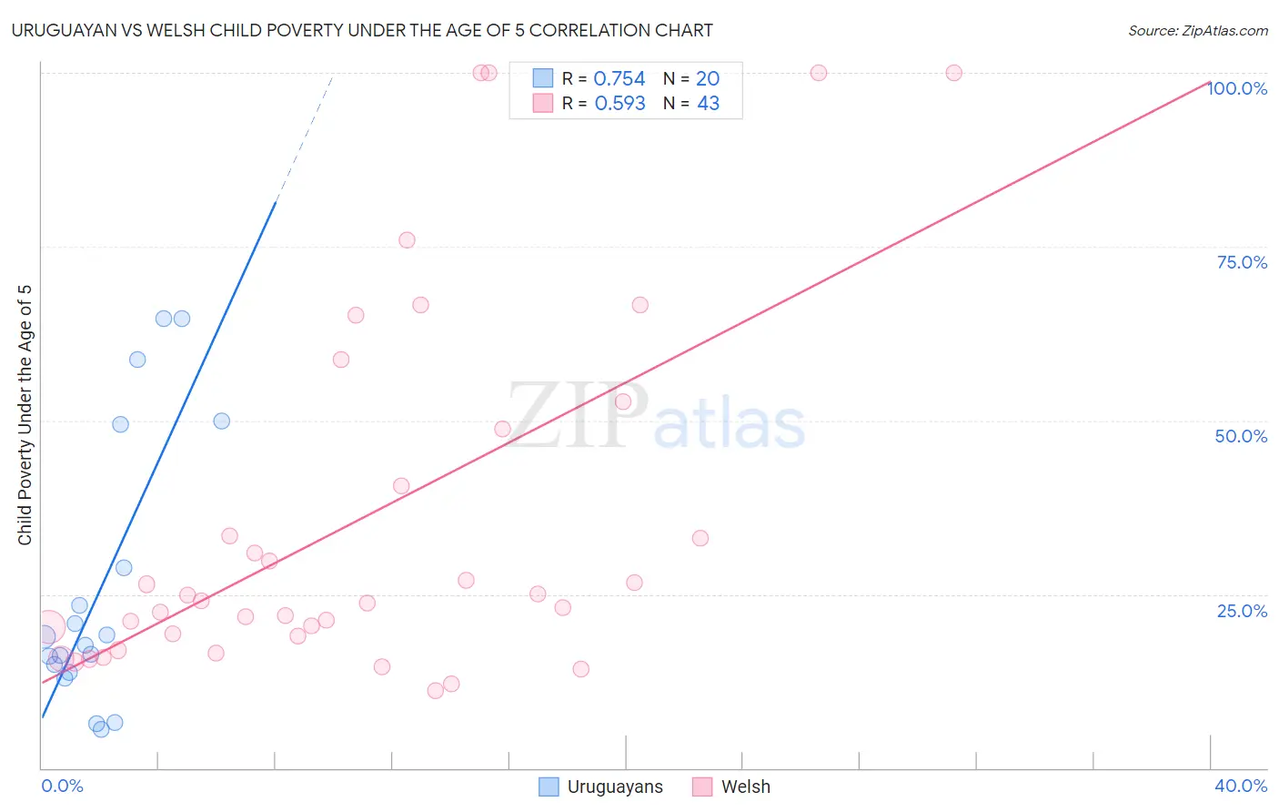 Uruguayan vs Welsh Child Poverty Under the Age of 5