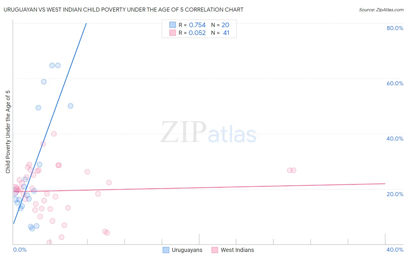 Uruguayan vs West Indian Child Poverty Under the Age of 5