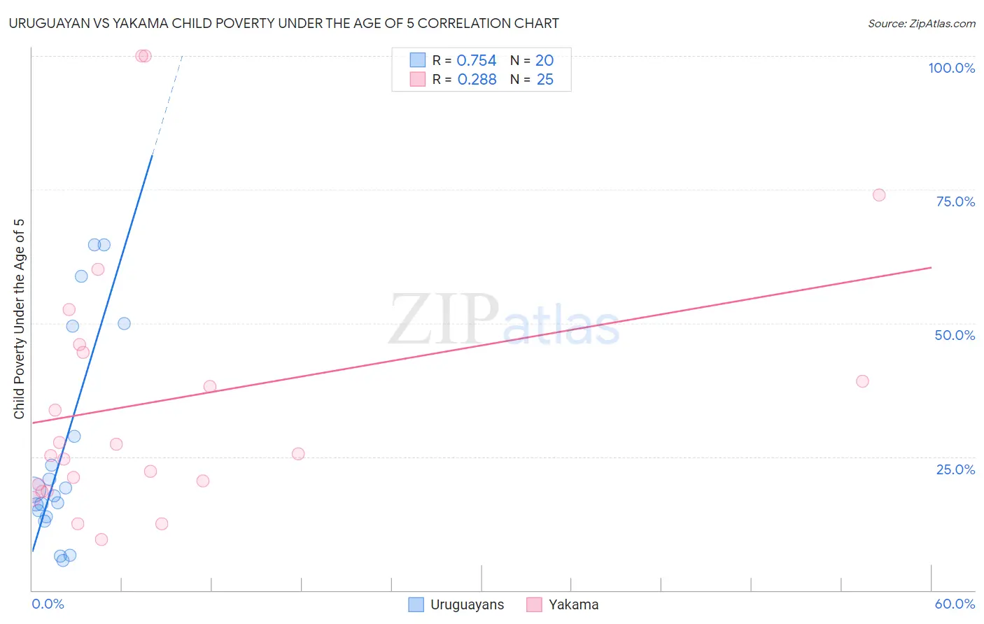 Uruguayan vs Yakama Child Poverty Under the Age of 5