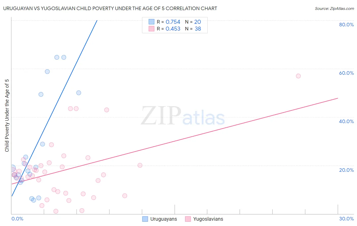 Uruguayan vs Yugoslavian Child Poverty Under the Age of 5