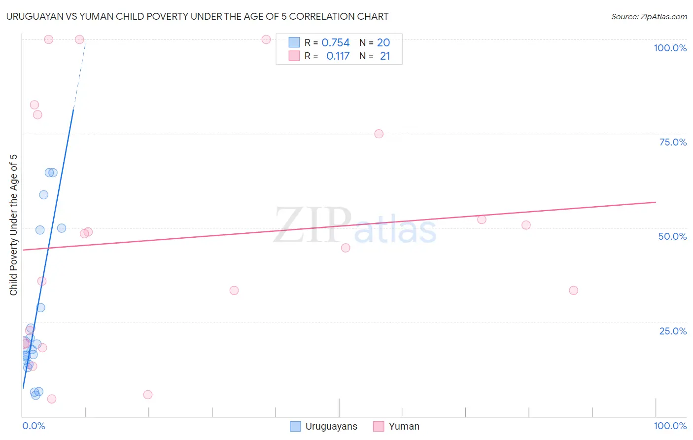 Uruguayan vs Yuman Child Poverty Under the Age of 5