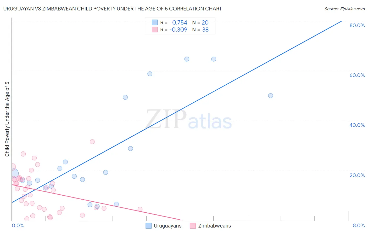 Uruguayan vs Zimbabwean Child Poverty Under the Age of 5