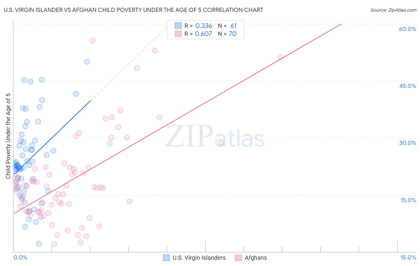 U.S. Virgin Islander vs Afghan Child Poverty Under the Age of 5