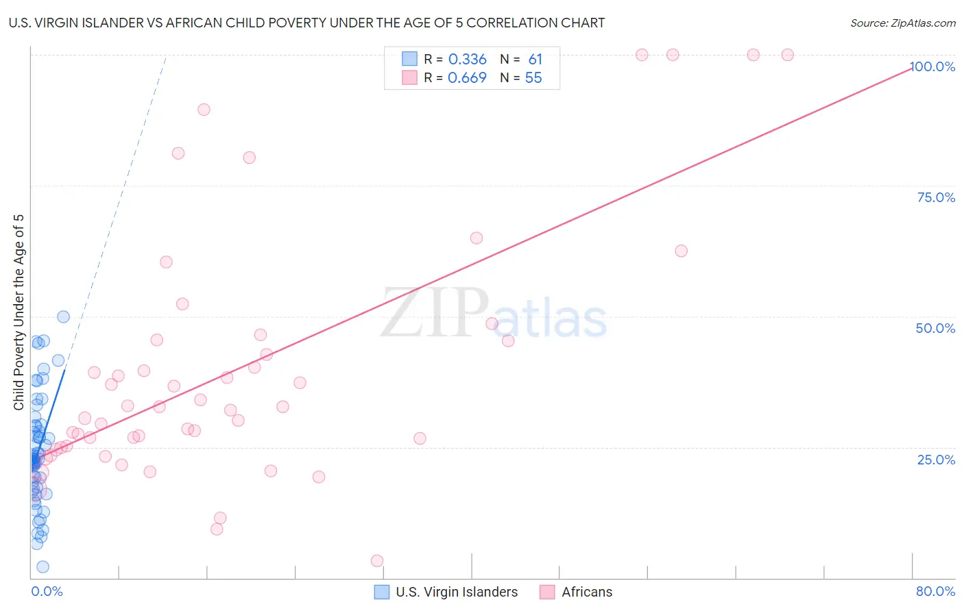 U.S. Virgin Islander vs African Child Poverty Under the Age of 5