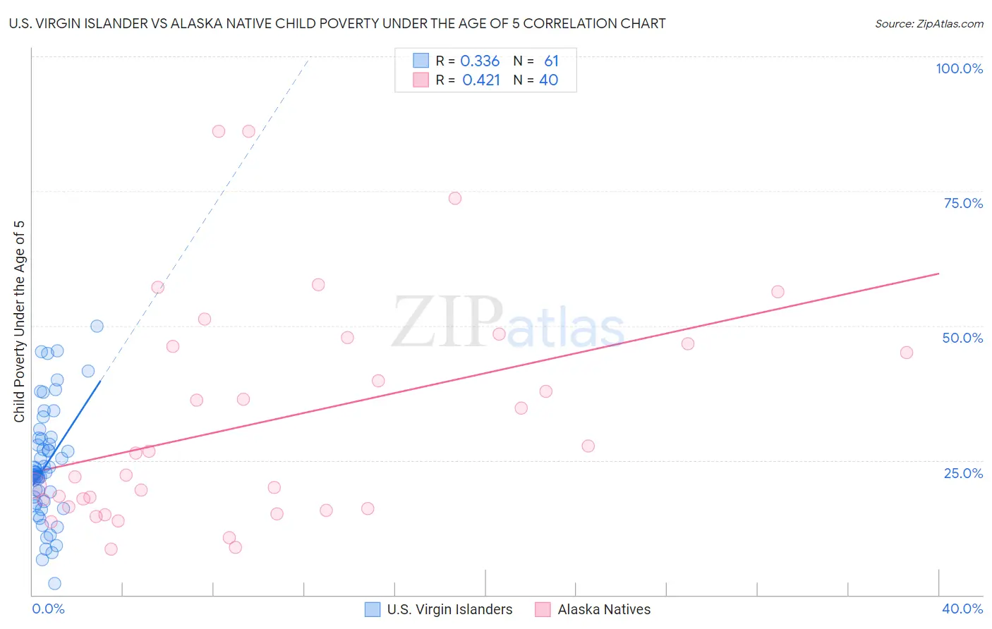 U.S. Virgin Islander vs Alaska Native Child Poverty Under the Age of 5