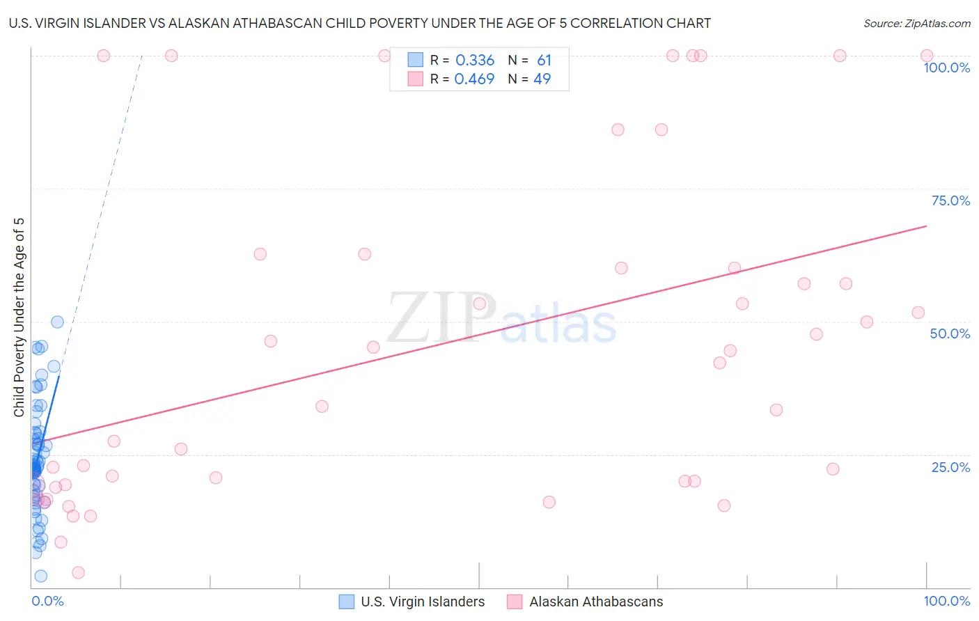 U.S. Virgin Islander vs Alaskan Athabascan Child Poverty Under the Age of 5