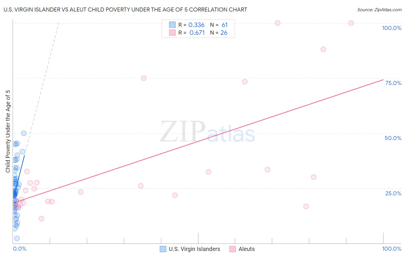 U.S. Virgin Islander vs Aleut Child Poverty Under the Age of 5