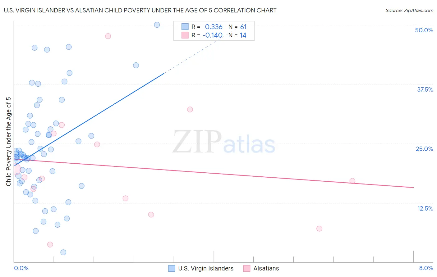 U.S. Virgin Islander vs Alsatian Child Poverty Under the Age of 5