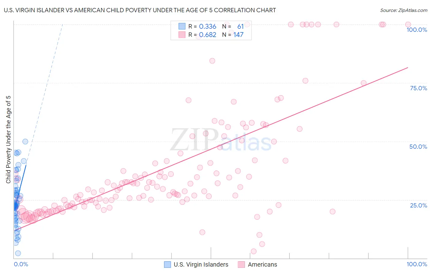 U.S. Virgin Islander vs American Child Poverty Under the Age of 5