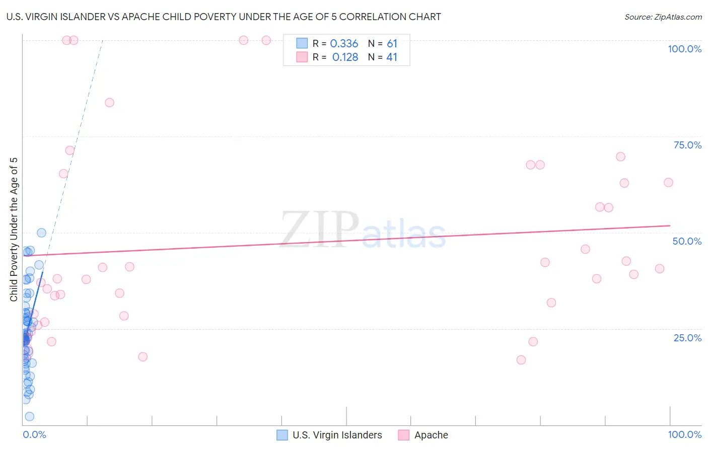U.S. Virgin Islander vs Apache Child Poverty Under the Age of 5