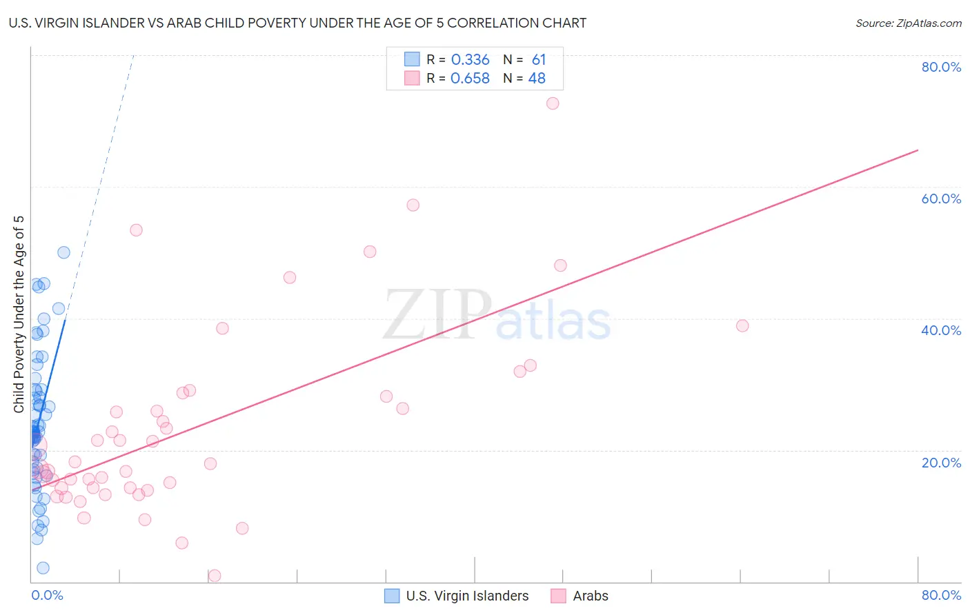 U.S. Virgin Islander vs Arab Child Poverty Under the Age of 5
